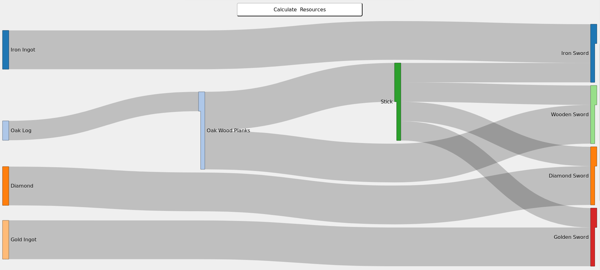 Resource Calculator showing raw materials and crafting steps for selected items